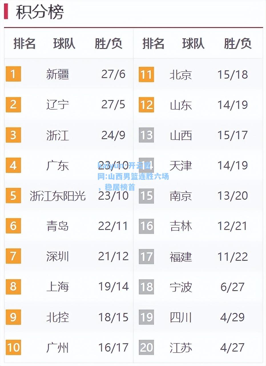 kaiyun·开云官网:山西男篮连胜六场，稳居榜首