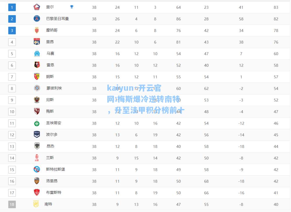 kaiyun·开云官网:梅斯爆冷逆转南特，升至法甲积分榜前十